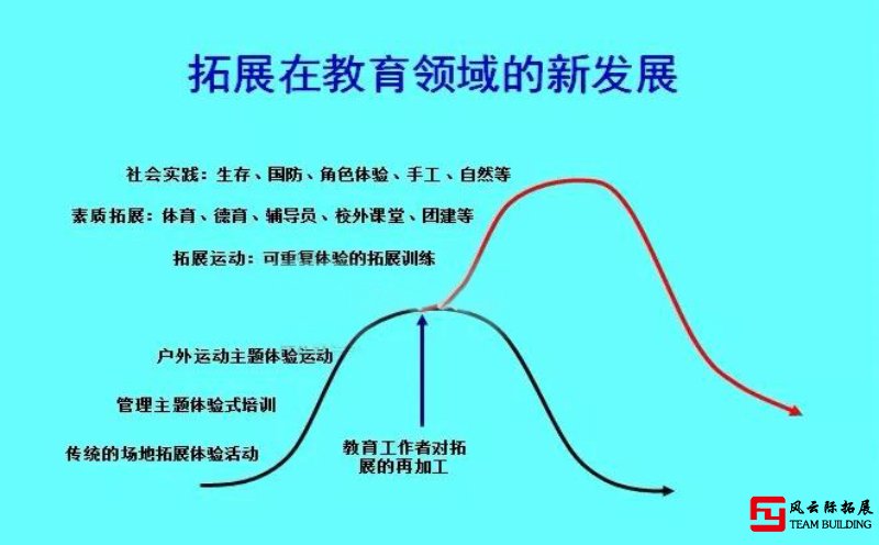 拓展培訓(xùn)的紅利還在嗎？尋找拓展培訓(xùn)的新紅利