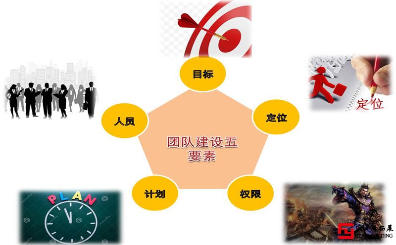 團隊建設五要素實例圖